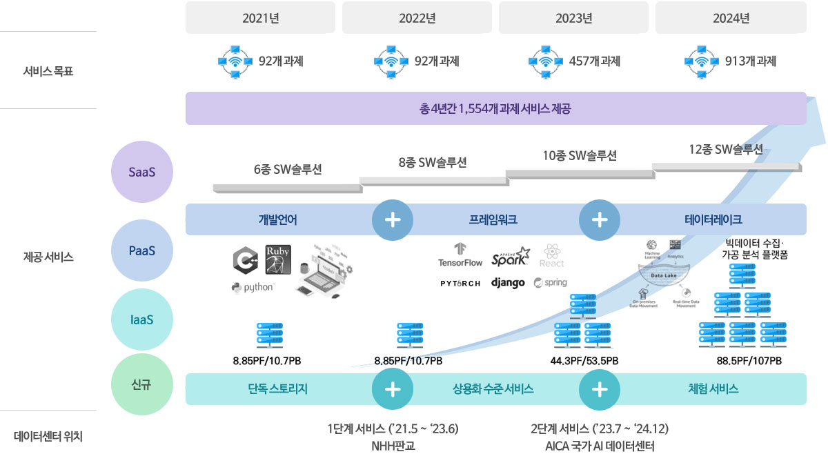 인공지능산업융합사업단 > 주요사업 > 인공지능데이터센터 > 센터개요
